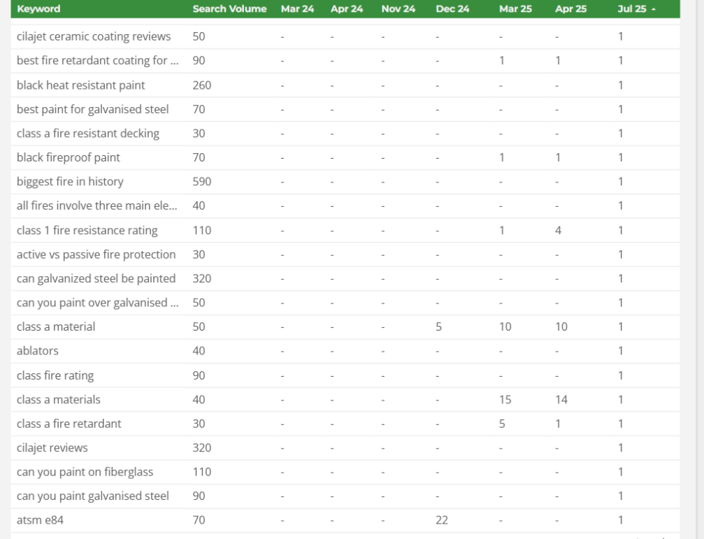 California Keyword Ranking Analytics