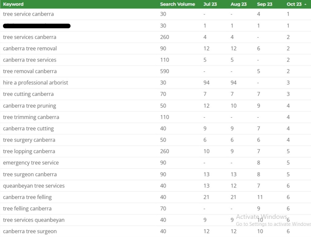 Keyword Improvised Ranking Australia