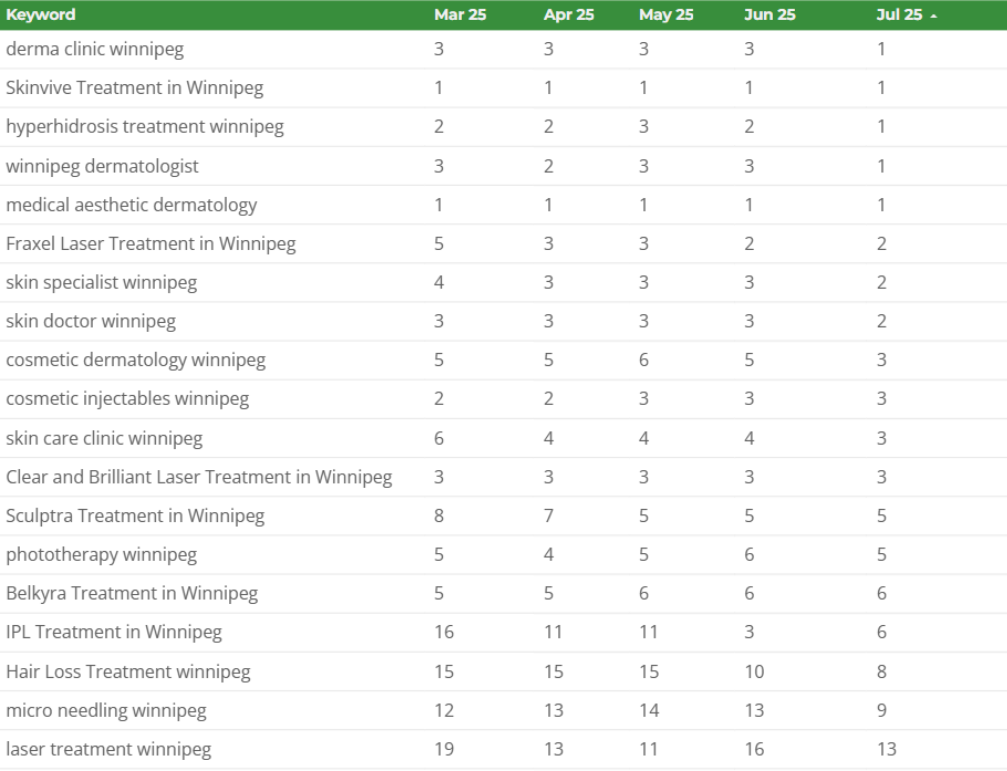 Keyword ranking analytics canada
