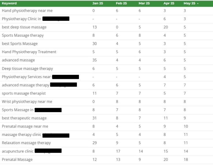 USA Keyword Improvised Rankings