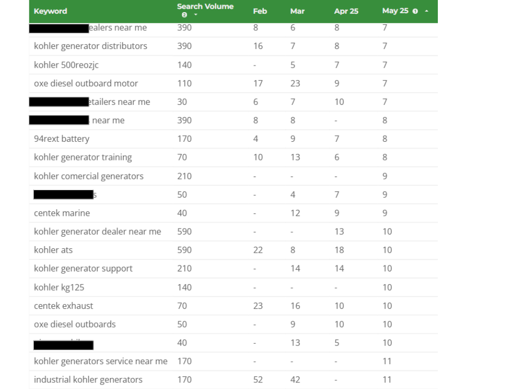 Keywords Ranking oklahoma city