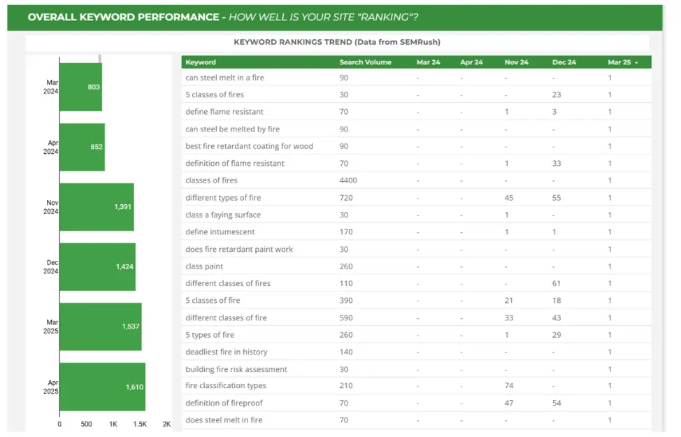 Keyword ranking Analysis - Fireproof Paint & Coating Company