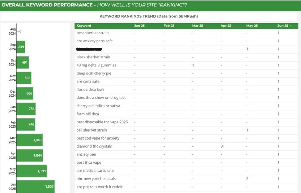 Keyword ranking Analysis - Hemp Product Company