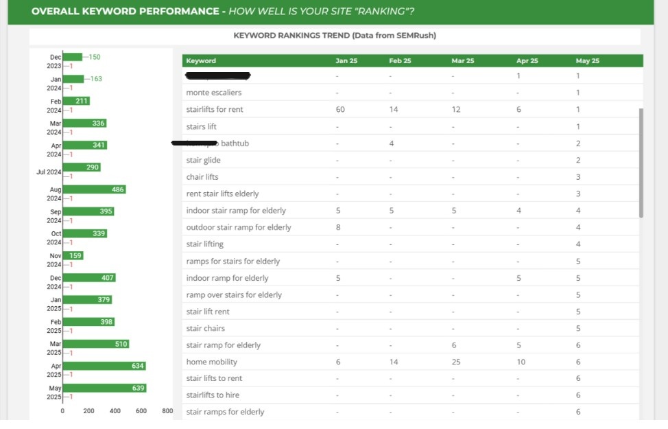 Keyword ranking Analysis - Mobility Equipment Company