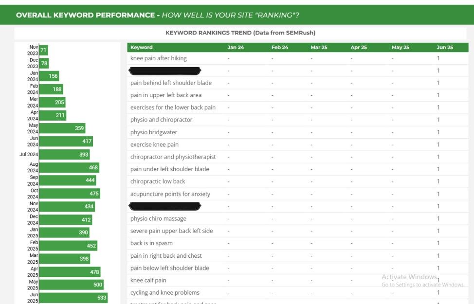 Keyword ranking Analysis - Physiotherapy Clinic