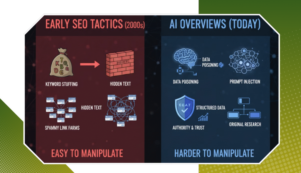 Graphic comparing old SEO tactics to modern AI Overview safeguards